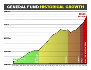 UP, UP AND AWAY: Proposed spending increased may saddle Pennsylvania families with an even bigger tax bill, according to House Republicans.